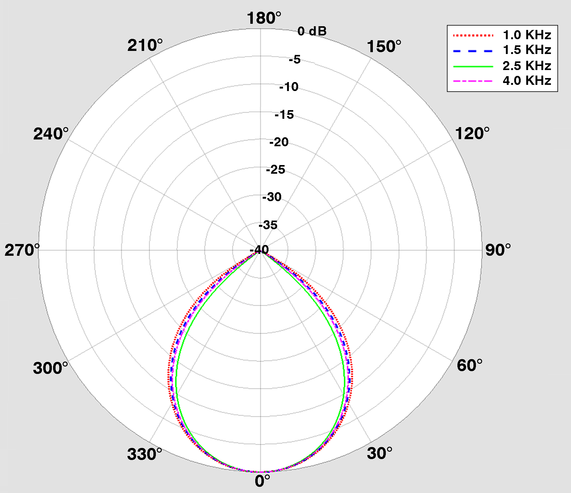 plot_bma_360_polar_broadside_35deg_c