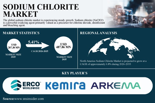 Sodium Chlorite Market Size, Share & Global Forecast 2026–2035