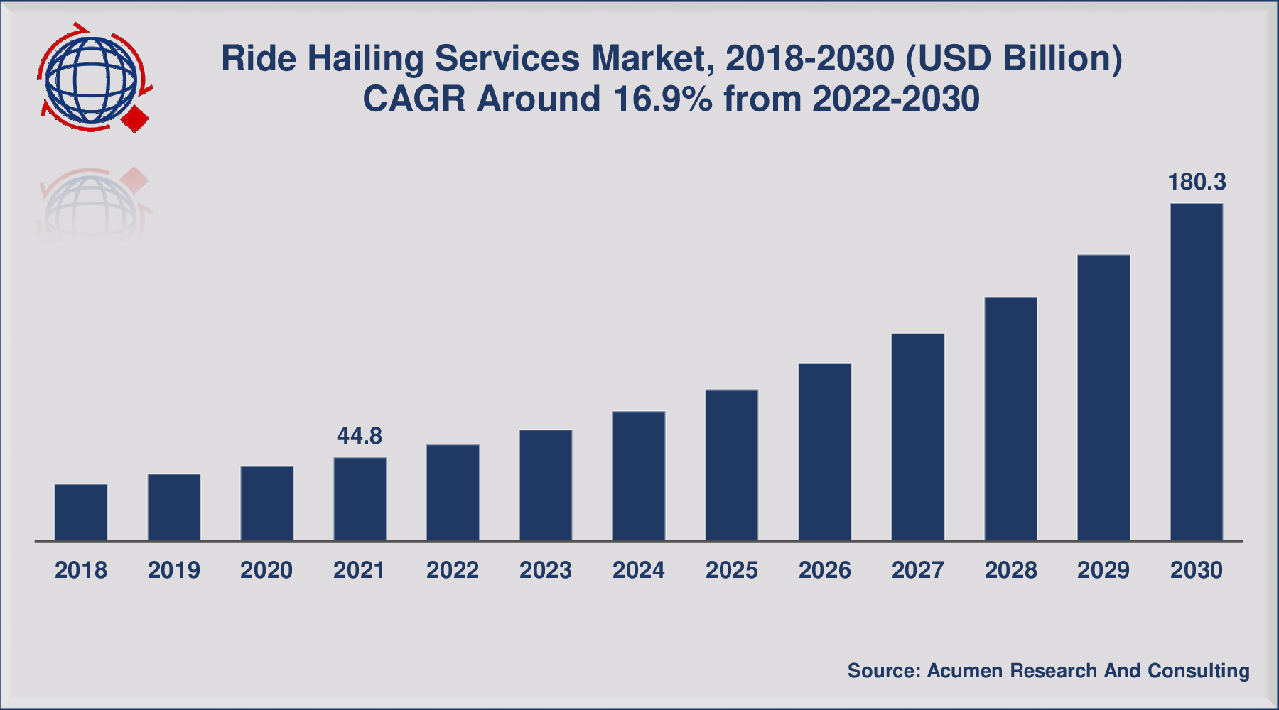 Ride Hailing Services Market Size Is Expected To Reach At Usd 1803