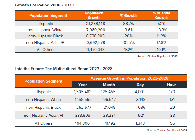 Cultural Demographics