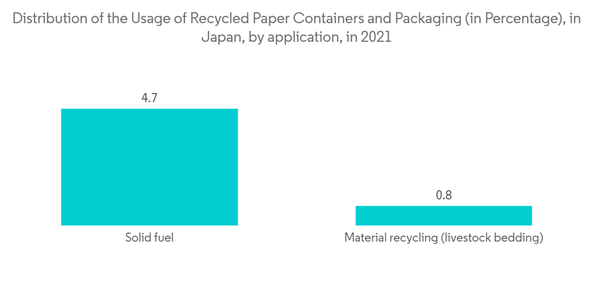 Molded Fiber Packaging Market Distribution Of The Usage Of Recycled Paper Containers And Packaging In Percentage In