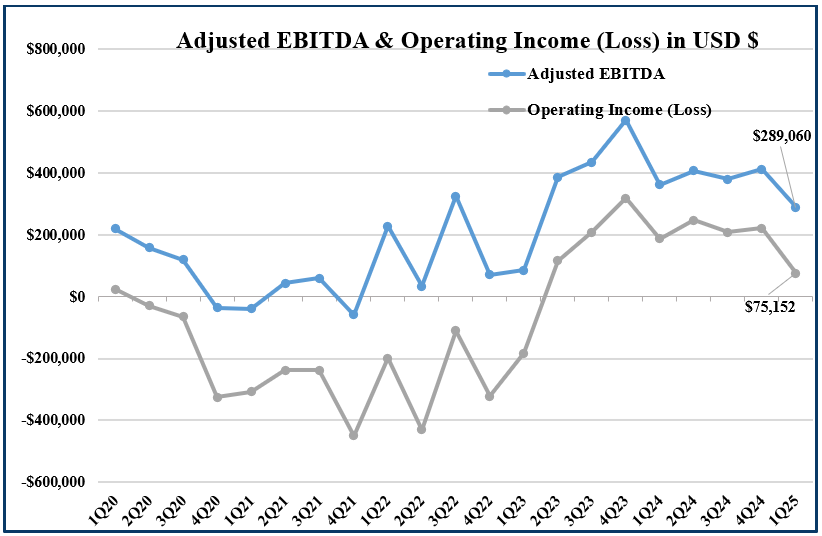 Q1 2025 adj ebitda & op income