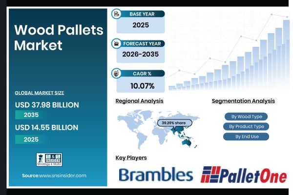 Wood Pallets Market Size, Share & Global Forecast 2026-2035