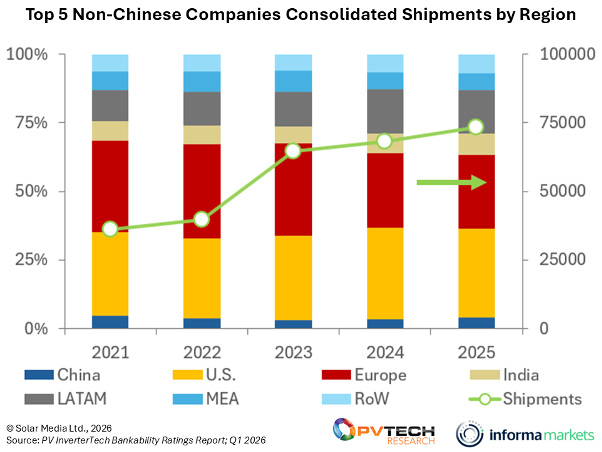 Chart showing the top five non-Chinese companies ship the majority of their inverters to Europe and the US.