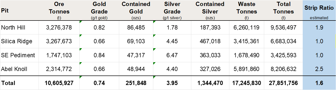 Table 4. Scoping Study tonnes and grade depicting 250K oz contained gold within the pit optimisation and above the estimated water table depth.