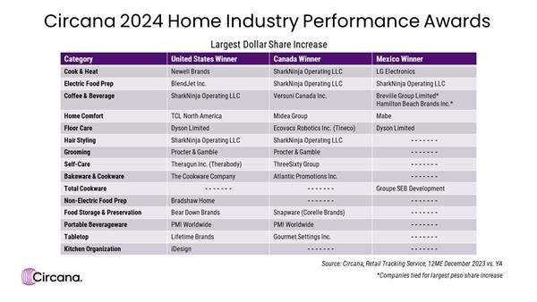 Circana 2024 Home Industry Performance Award Winners