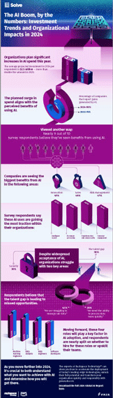 New Foundry for AI by Rackspace (FAIR™) 2024 AI Research Report sponsored by AWS and commissioned by Rackspace Technology® finds that more than 60% of participants have advanced their Artificial Intelligence (AI) strategies beyond the ideation and proof-of-concept stages and are now transitioning to the initial phases of adoption.