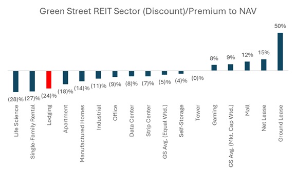 Green Street REIT Sector (Discount)/Premium to NAV