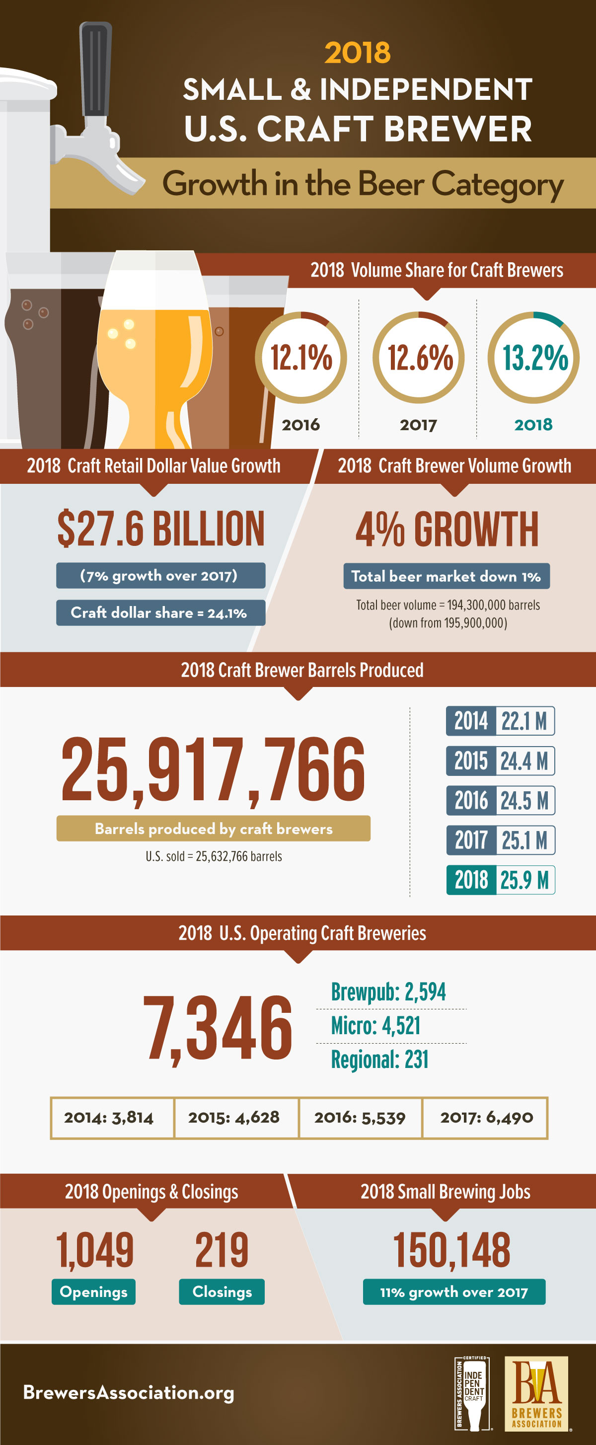 The Brewers Association released its annual growth report for small and independent craft brewers. Small and independent brewers delivered job creation and continued growth in 2018. 