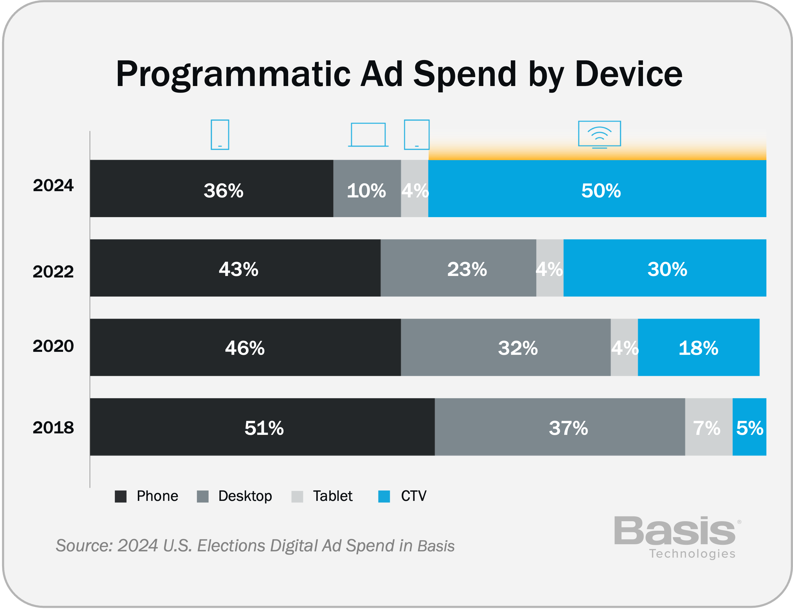 Basis Technologies announced 2024 US Elections research showing the continued growth of CTV and programmatic advertising in political campaigns. Among digital devices, CTV increased its programmatic ad share of spend to 50% (up from 30% in 2022).