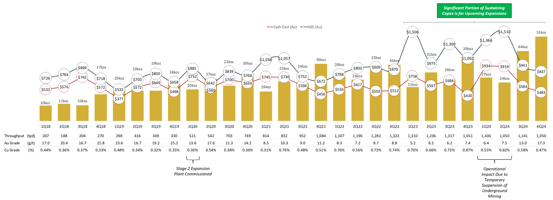 Figure 1 - Quarterly Production, Cash Cost and AISC Chart