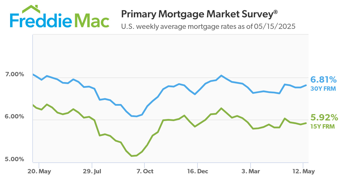 U.S. weekly average mortgage rates as of 05/15/2025