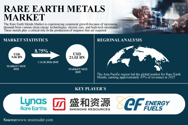 Rare Earth Metals Market