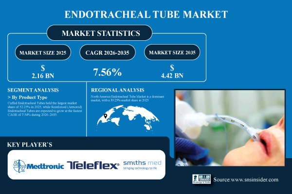 Endotracheal Tube Market