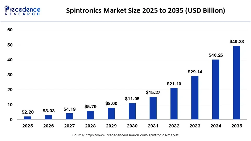 Spintronics Market to Witness 36.48% CAGR Amid Surge in AI, IoT, and Electric Vehicles