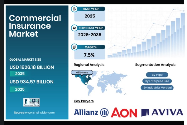 Commercial Insurance Market