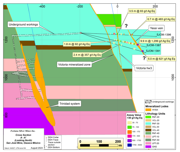 Cross section A - A' looking north showing recent drilling results.