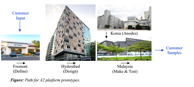 Path for A2 platform prototypes
