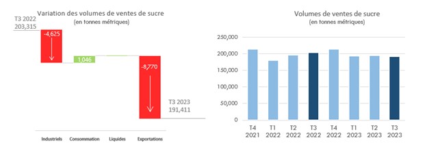 Variation des volumes de ventes de sucre et Volumes de ventes de sucre