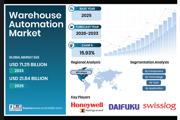 Warehouse Automation Market Share & Size Report