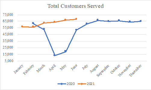 Total Customers Served