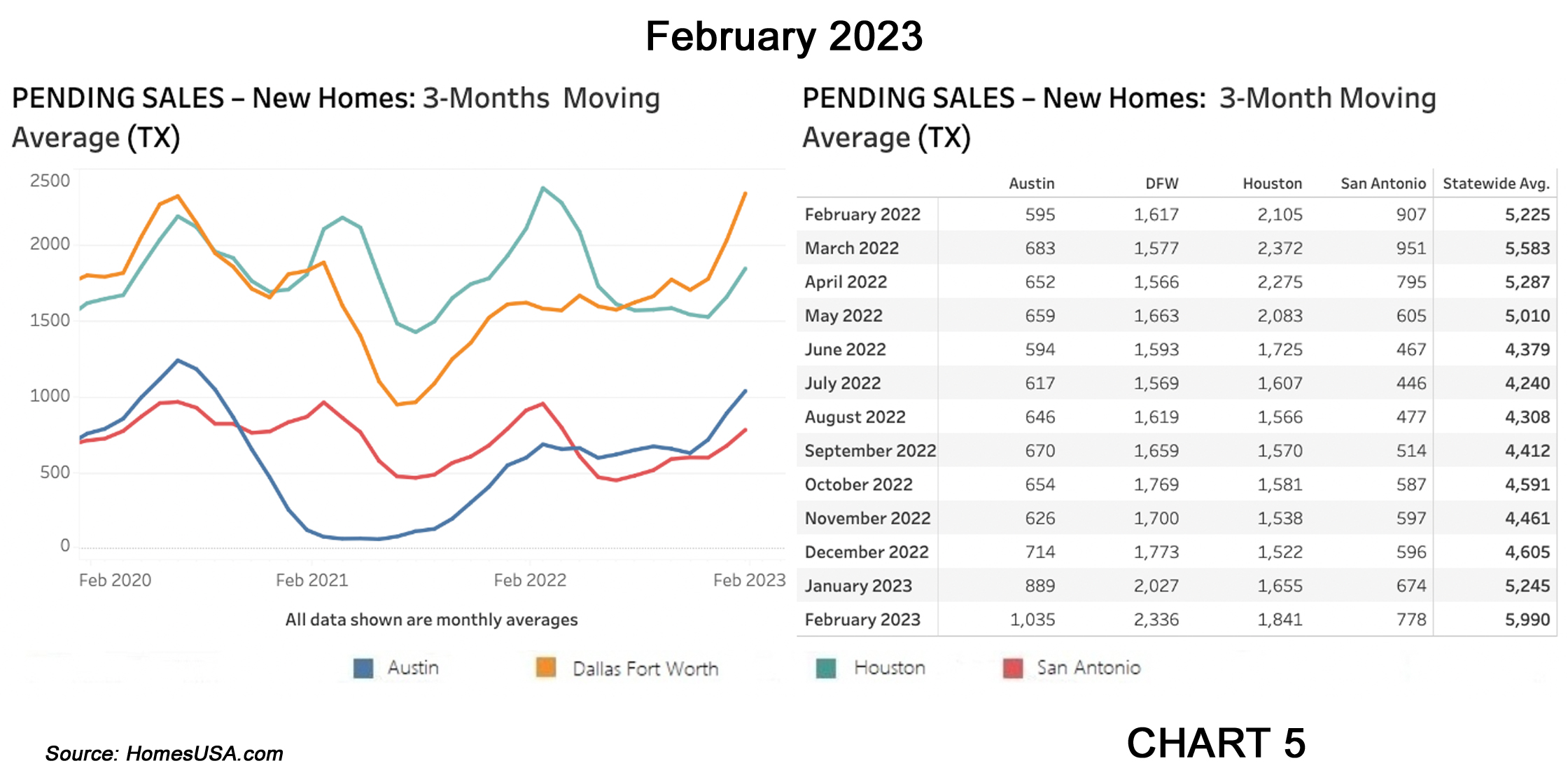 Chart 5: Texas Pending New Home Sales