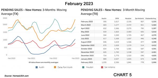 Chart 5: Texas Pending New Home Sales