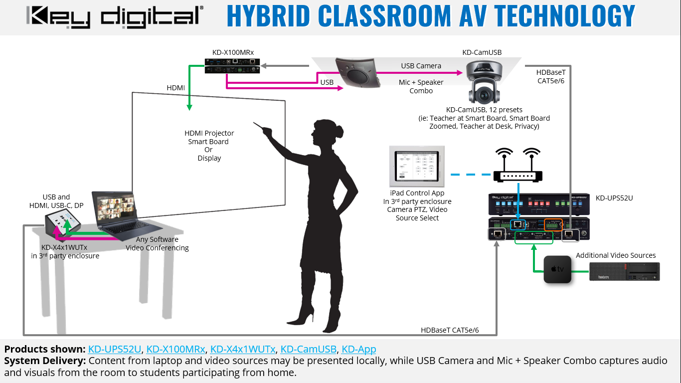 Hybrid Classroom Application Example