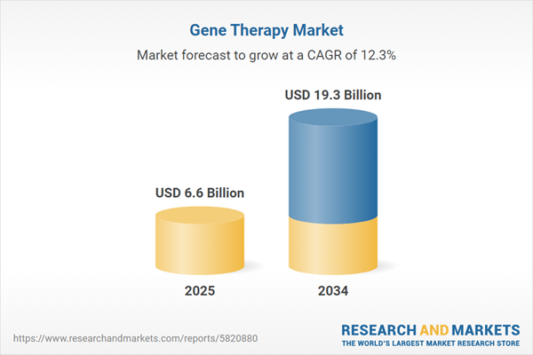 Gene Therapy Market Report 2026-2034 - CRISPR and AAV Technologies Propel Gene Therapy Advancements; Global Market Growing at 12.27% CAGR