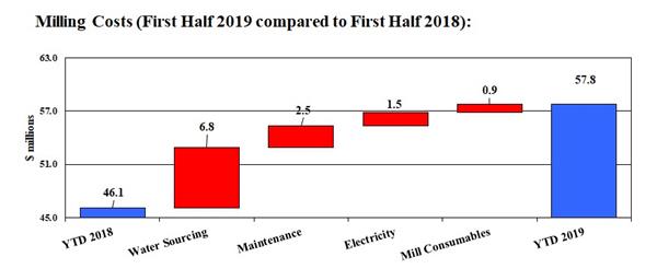 Mount Milligan Milling Costs