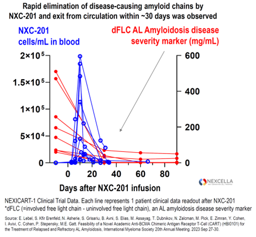 Nexcella Announces Complete Response in 9th Relapsed