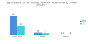 North America Automotive Market Battery Electric Car Sales Statistics Volume In Thousand Units By Country 2020 2021