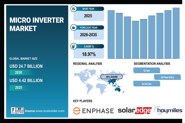Micro Inverter Market Share & Size Report