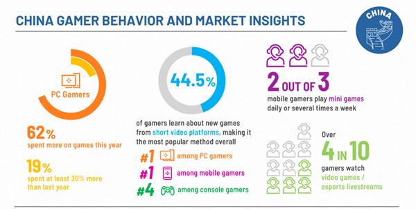 China Gamer Behaviour and Market Insights