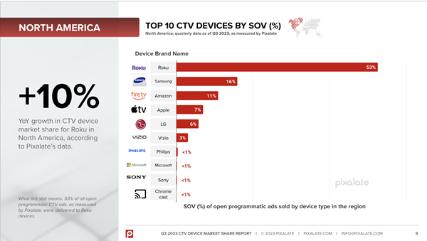 Top 10 CTV Devices in North America