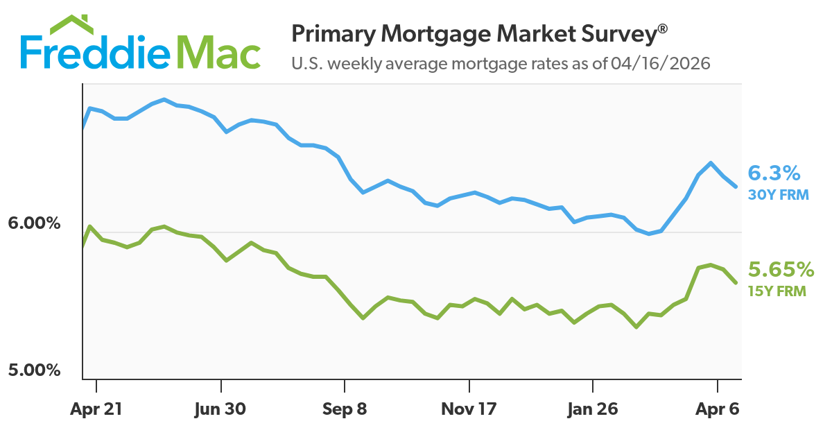 Mortgage Rates Continue to Decline