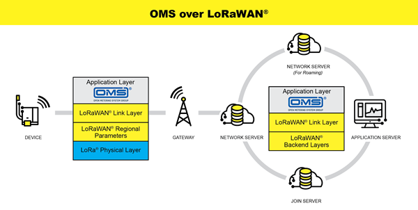 LoRaWAN-OMS_Stack_Diagram