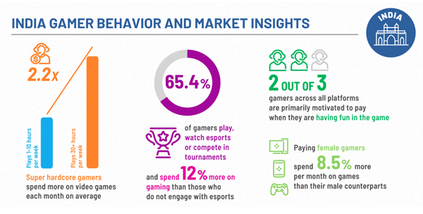 India Gamer Behaviour and Market Insights, 2024