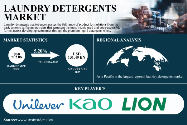 Laundry Detergents Market
