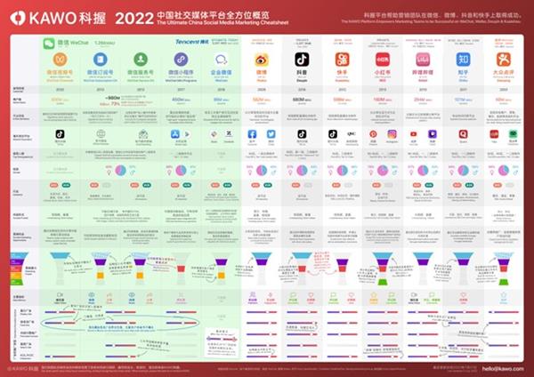 KAWO 2022 "Ultimate China Social Media Marketing Cheatsheet”
