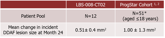 Comparison between Tinlarebant-treated subjects and ProgStar participants