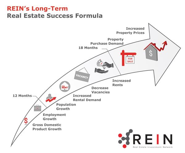 GDP growth is a strong indicator of an economy’s continued growth. Disruptions in GDP growth rates can affect real estate markets within an 18-month period, according to REIN’s Long-Term Real Estate Success Formula.
