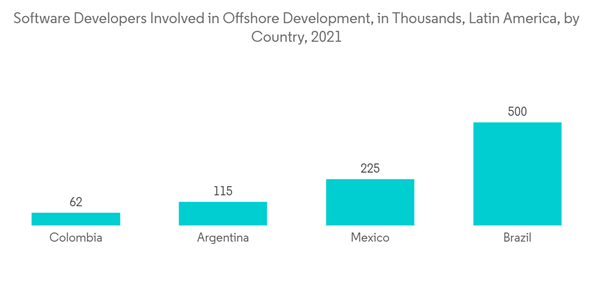 It Staffing Market Software Developers Involved In Offshore Development In Thousands Latin America By Country 2021