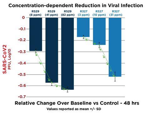 Concentration-Dependent Reductions in Viral Infection