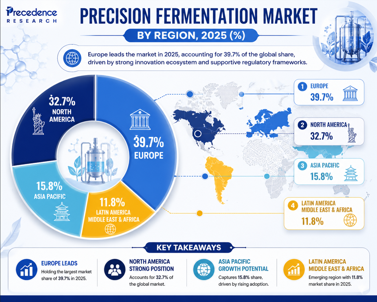 Precision Fermentation Market Share, By Region, 2025 (%)