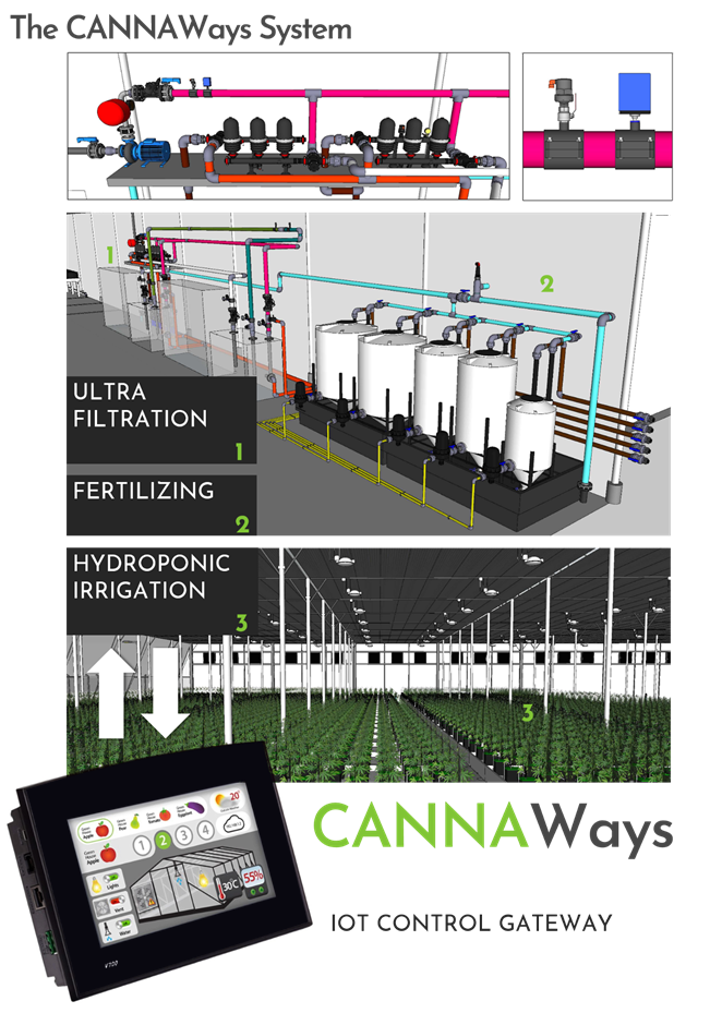 The CANNAWays System 