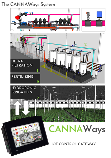 The CANNAWays System 