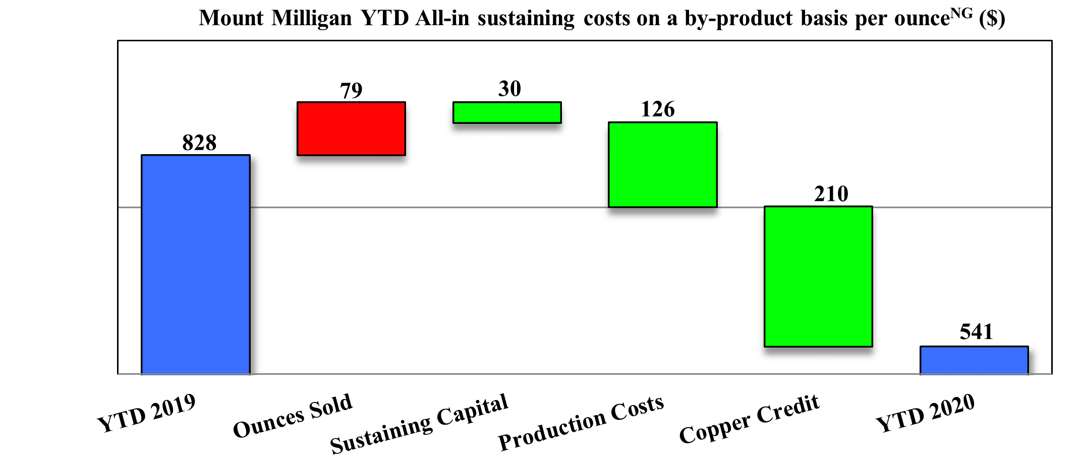 Mount Milligan YTD All-in sustaining costs on a by-product basis per ounce (Non-GAAP) ($)