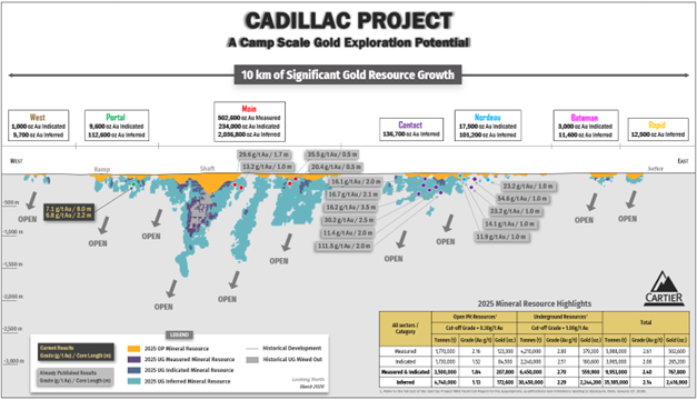 Localisation des nouveaux résultats de forage (section longitudinale régionale)