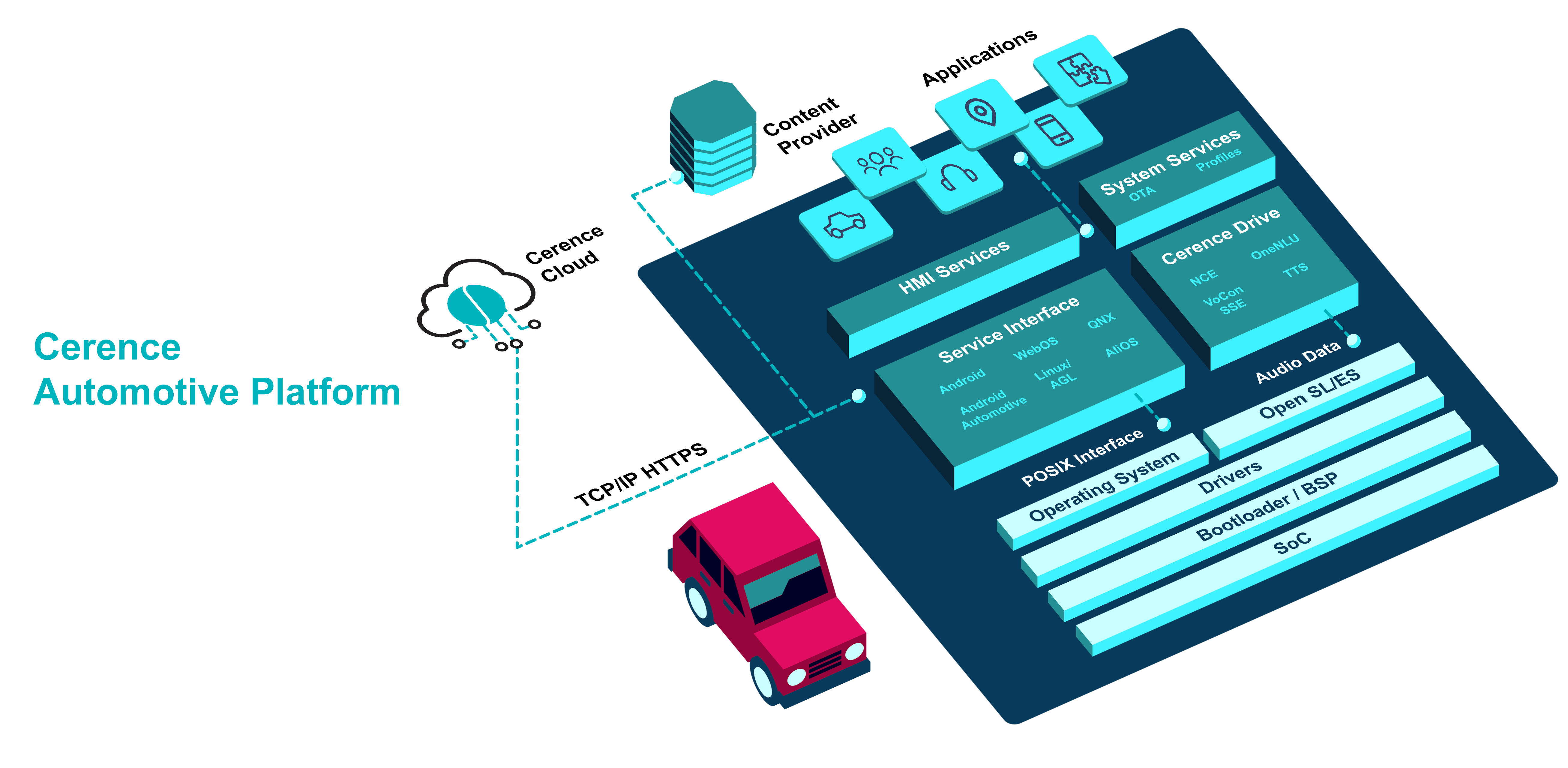 Cerence Automotive Platform